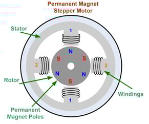Permanent magnet stepping motor Permanent magnet stepping motor